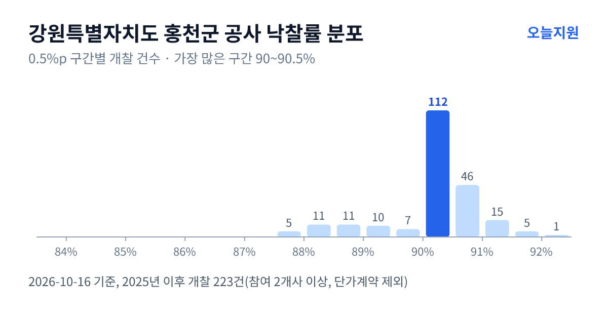 강원특별자치도 홍천군 공사 낙찰률 분포 — 2025년 이후 개찰 223건, 가장 많이 몰린 구간 90~90.5%(112건)