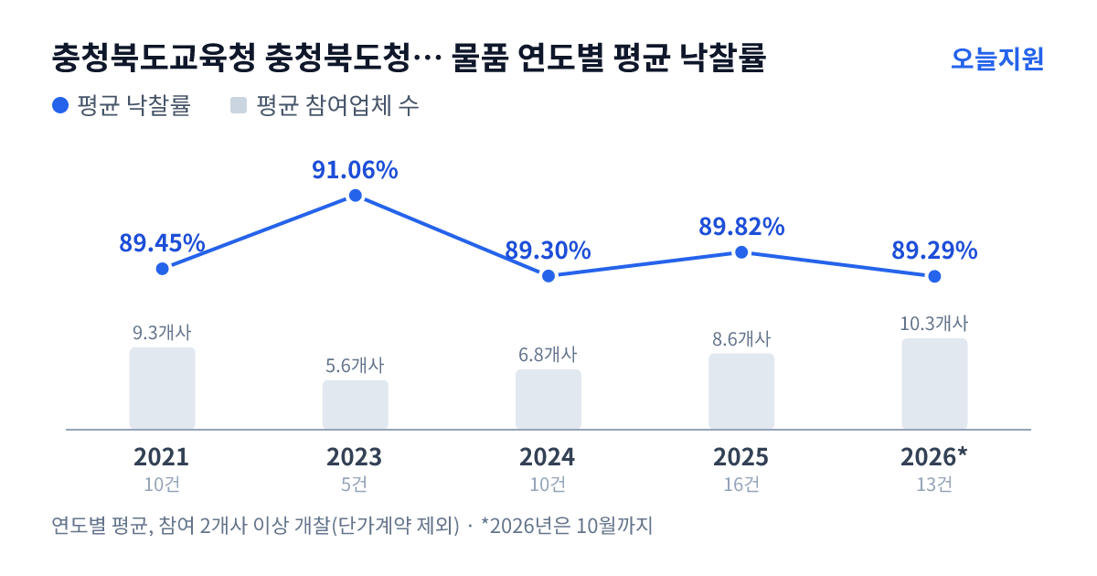 충청북도교육청 충청북도청주교육지원청 복대중학교 물품 연도별 평균 낙찰률과 평균 참여업체 수 — 2021년 89.45%·9개사, 2023년 91.06%·6개사, 2024년 89.30%·7개사, 2025년 89.82%·9개사, 2026년 89.29%·10개사