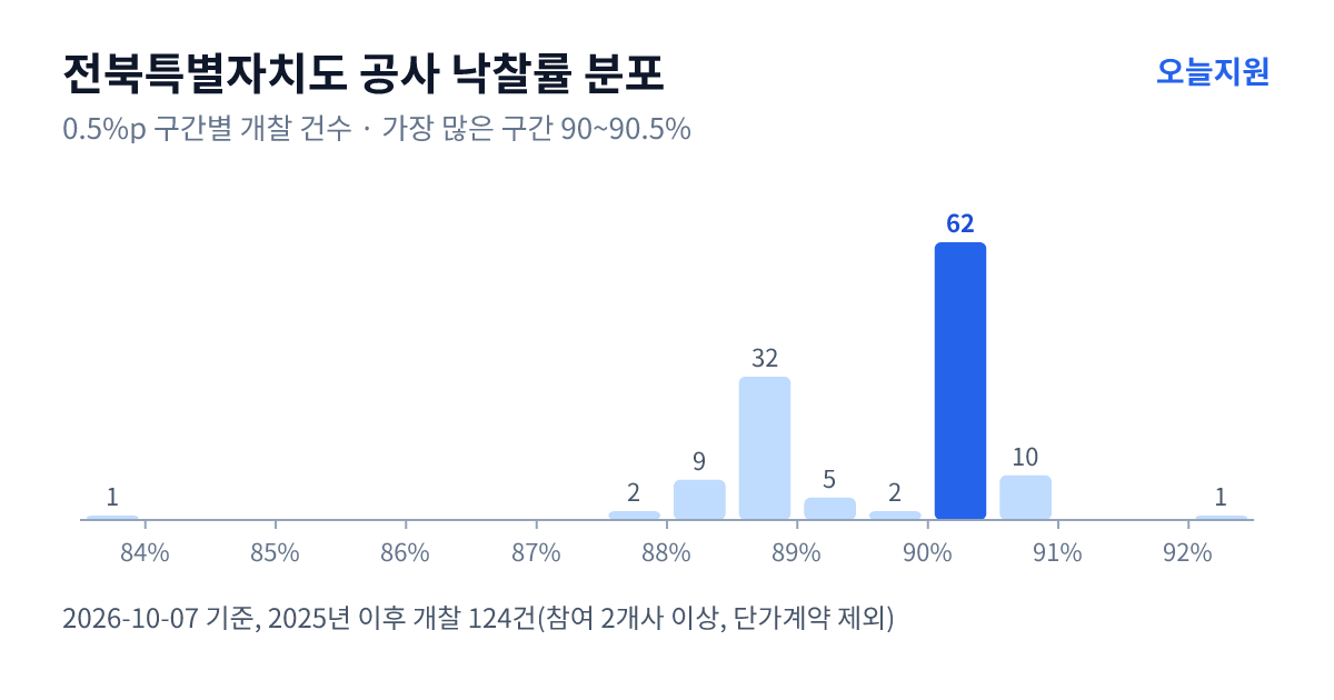 전북특별자치도 공사 낙찰률 분포 — 2025년 이후 개찰 124건, 가장 많이 몰린 구간 90~90.5%(62건)