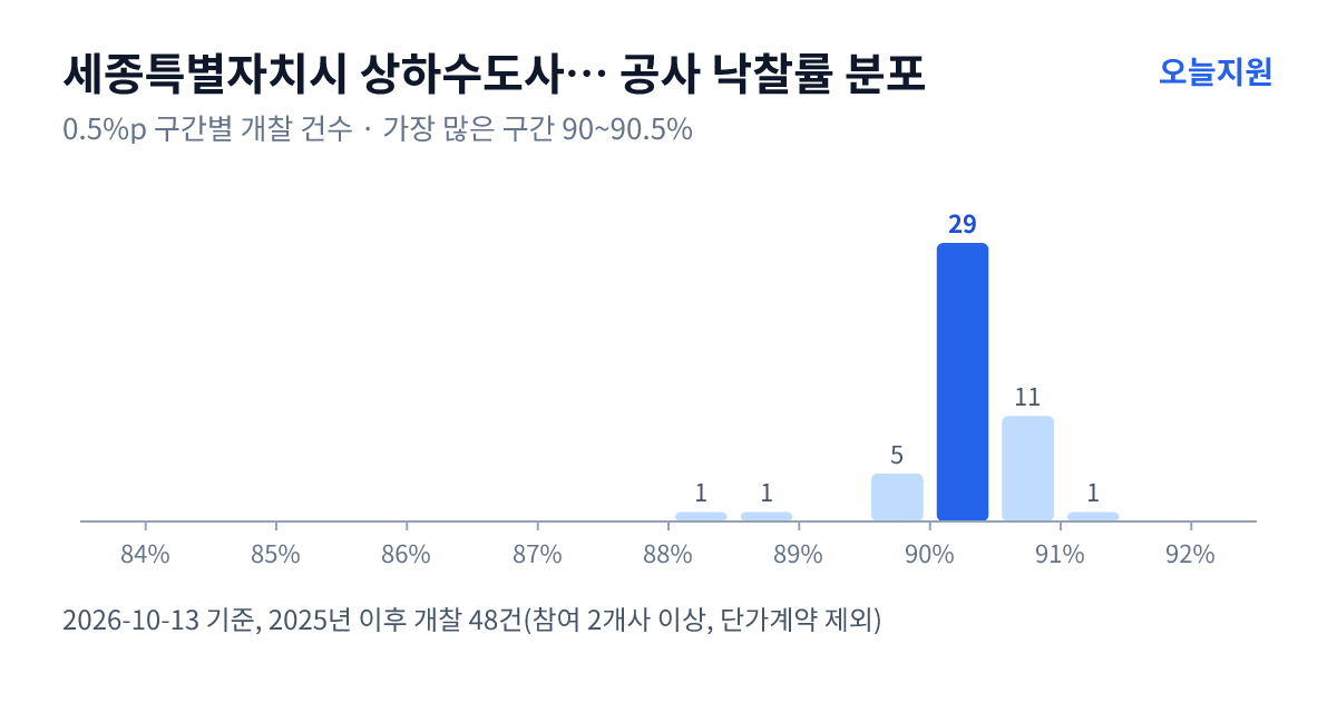 세종특별자치시 상하수도사업소 공사 낙찰률 분포 — 2025년 이후 개찰 48건, 가장 많이 몰린 구간 90~90.5%(29건)