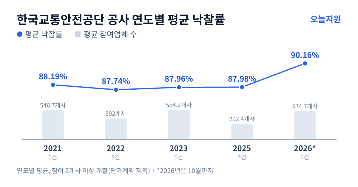 한국교통안전공단 공사 연도별 평균 낙찰률과 평균 참여업체 수 — 2021년 88.19%·547개사, 2022년 87.74%·392개사, 2023년 87.96%·554개사, 2025년 87.98%·292개사, 2026년 90.16%·535개사