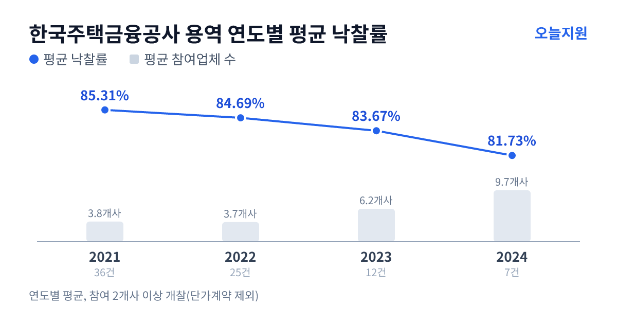 한국주택금융공사 용역 연도별 평균 낙찰률과 평균 참여업체 수 — 2021년 85.31%·4개사, 2022년 84.69%·4개사, 2023년 83.67%·6개사, 2024년 81.73%·10개사