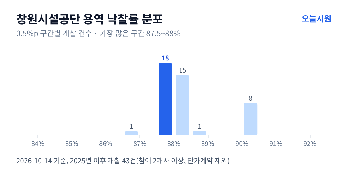 창원시설공단 용역 낙찰률 분포 — 2025년 이후 개찰 43건, 가장 많이 몰린 구간 87.5~88%(18건)