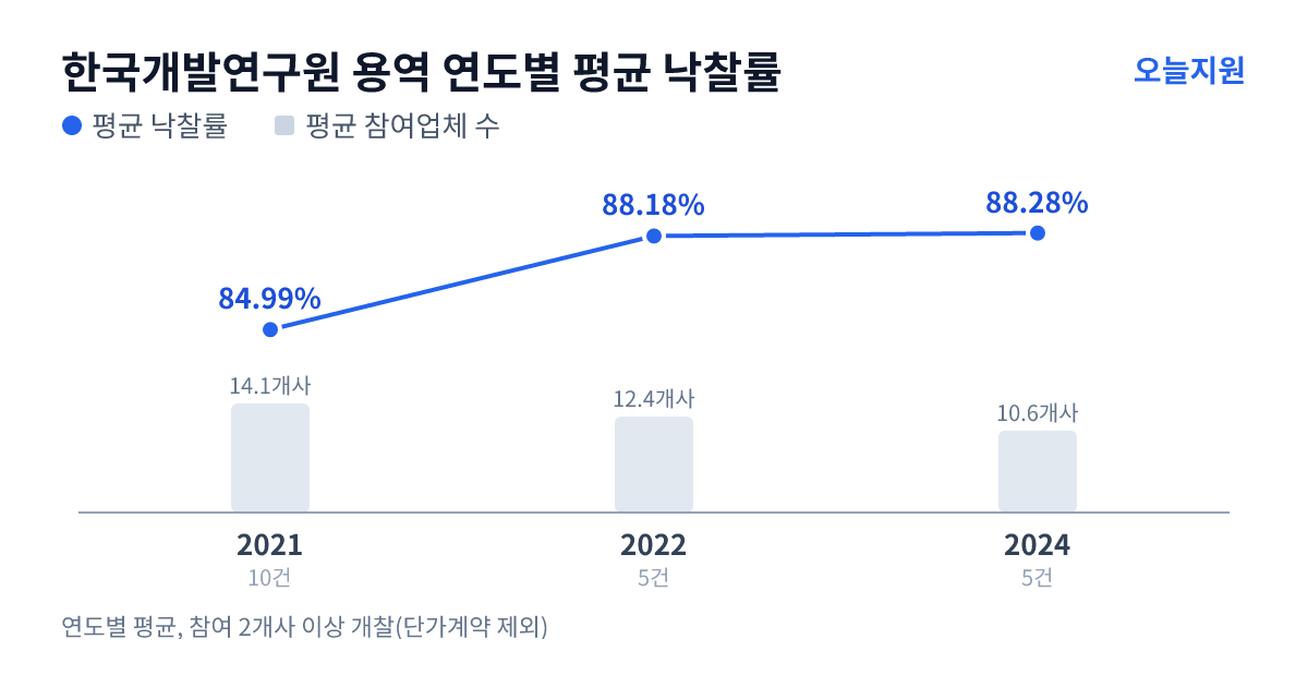 한국개발연구원 용역 연도별 평균 낙찰률과 평균 참여업체 수 — 2021년 84.99%·14개사, 2022년 88.18%·12개사, 2024년 88.28%·11개사