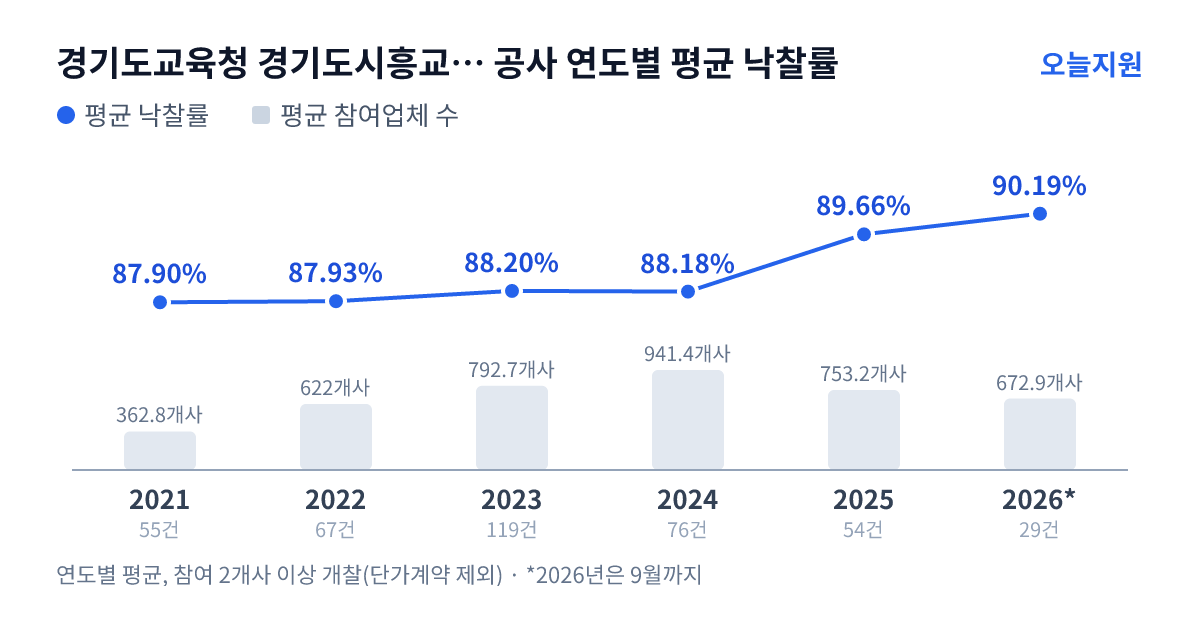 경기도교육청 경기도시흥교육지원청 공사 연도별 평균 낙찰률과 평균 참여업체 수 — 2021년 87.90%·363개사, 2022년 87.93%·622개사, 2023년 88.20%·793개사, 2024년 88.18%·941개사, 2025년 89.66%·753개사, 2026년 90.19%·673개사