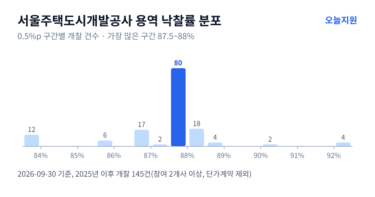 서울주택도시개발공사 용역 낙찰률 분포 — 2025년 이후 개찰 145건, 가장 많이 몰린 구간 87.5~88%(80건)