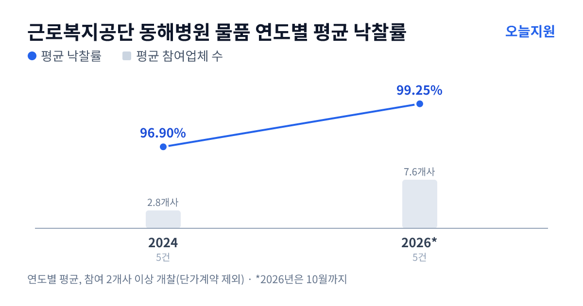 근로복지공단 동해병원 물품 연도별 평균 낙찰률과 평균 참여업체 수 — 2024년 96.90%·3개사, 2026년 99.25%·8개사