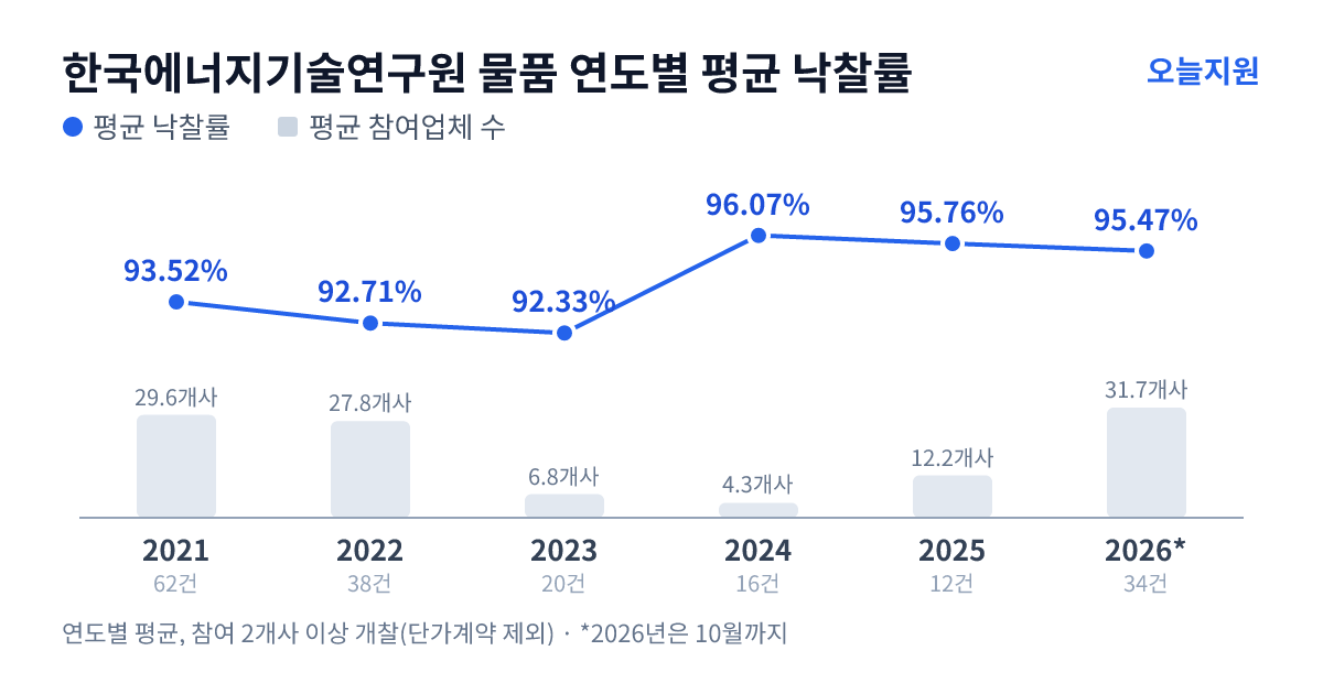 한국에너지기술연구원 물품 연도별 평균 낙찰률과 평균 참여업체 수 — 2021년 93.52%·30개사, 2022년 92.71%·28개사, 2023년 92.33%·7개사, 2024년 96.07%·4개사, 2025년 95.76%·12개사, 2026년 95.47%·32개사