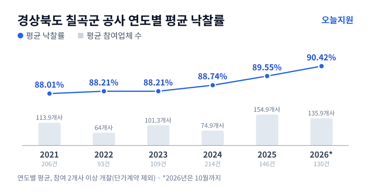 경상북도 칠곡군 공사 연도별 평균 낙찰률과 평균 참여업체 수 — 2021년 88.01%·114개사, 2022년 88.21%·64개사, 2023년 88.21%·101개사, 2024년 88.74%·75개사, 2025년 89.55%·155개사, 2026년 90.42%·136개사