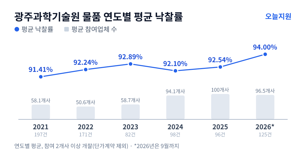 광주과학기술원 물품 연도별 평균 낙찰률과 평균 참여업체 수 — 2021년 91.41%·58개사, 2022년 92.24%·51개사, 2023년 92.89%·59개사, 2024년 92.10%·94개사, 2025년 92.54%·100개사, 2026년 94.00%·97개사