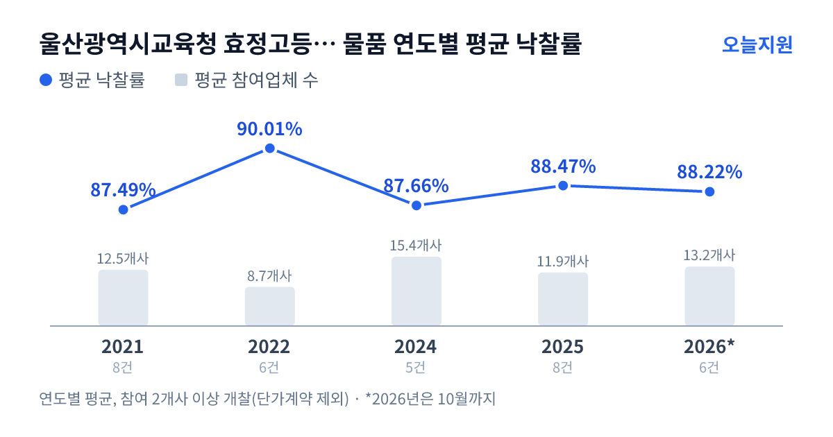 울산광역시교육청 효정고등학교 물품 연도별 평균 낙찰률과 평균 참여업체 수 — 2021년 87.49%·13개사, 2022년 90.01%·9개사, 2024년 87.66%·15개사, 2025년 88.47%·12개사, 2026년 88.22%·13개사