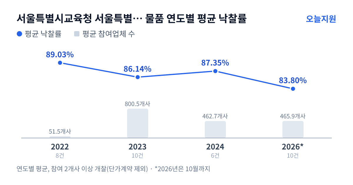 서울특별시교육청 서울특별시강남서초교육지원청 물품 연도별 평균 낙찰률과 평균 참여업체 수 — 2022년 89.03%·52개사, 2023년 86.14%·801개사, 2024년 87.35%·463개사, 2026년 83.80%·466개사