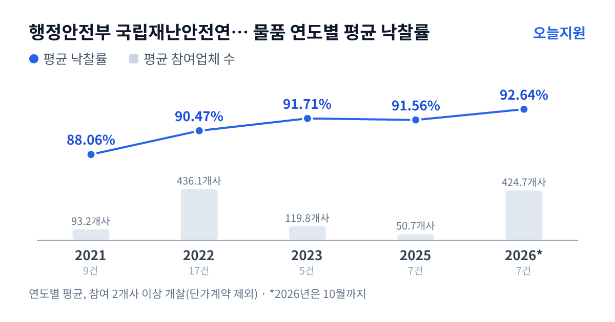 행정안전부 국립재난안전연구원 물품 연도별 평균 낙찰률과 평균 참여업체 수 — 2021년 88.06%·93개사, 2022년 90.47%·436개사, 2023년 91.71%·120개사, 2025년 91.56%·51개사, 2026년 92.64%·425개사