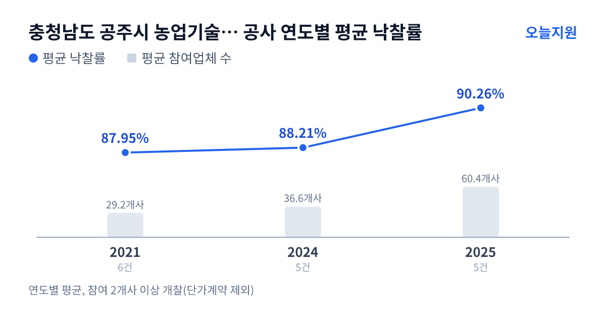 충청남도 공주시 농업기술센터 공사 연도별 평균 낙찰률과 평균 참여업체 수 — 2021년 87.95%·29개사, 2024년 88.21%·37개사, 2025년 90.26%·60개사