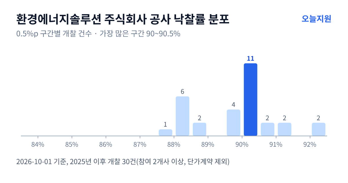 환경에너지솔루션 주식회사 공사 낙찰률 분포 — 2025년 이후 개찰 30건, 가장 많이 몰린 구간 90~90.5%(11건)
