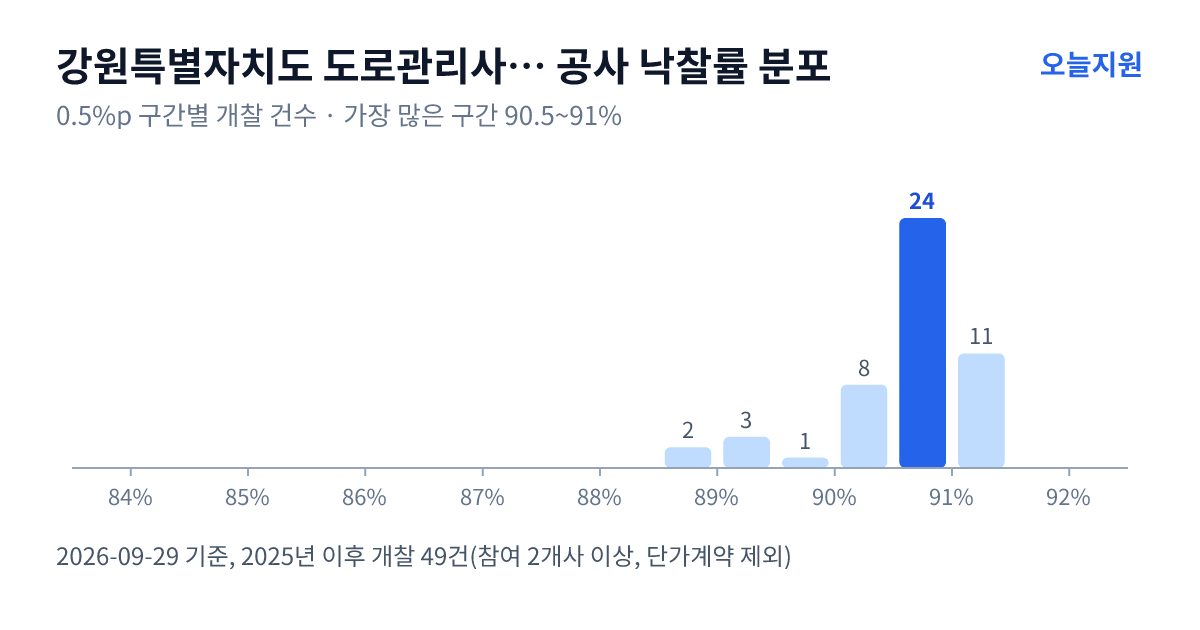 강원특별자치도 도로관리사업소 태백지소 공사 낙찰률 분포 — 2025년 이후 개찰 49건, 가장 많이 몰린 구간 90.5~91%(24건)