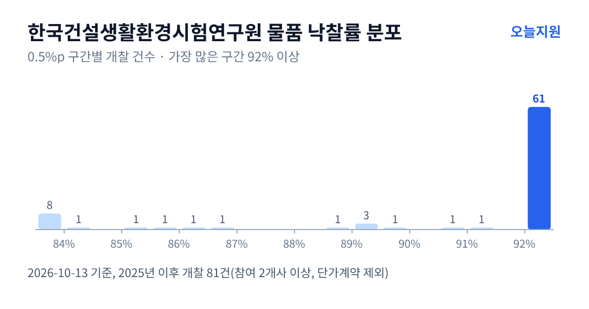 한국건설생활환경시험연구원 물품 낙찰률 분포 — 2025년 이후 개찰 81건, 가장 많이 몰린 구간 92% 이상(61건)