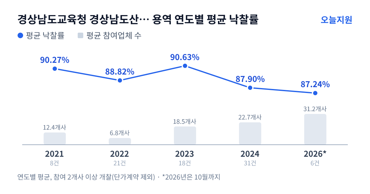 경상남도교육청 경상남도산청교육지원청 용역 연도별 평균 낙찰률과 평균 참여업체 수 — 2021년 90.27%·12개사, 2022년 88.82%·7개사, 2023년 90.63%·19개사, 2024년 87.90%·23개사, 2026년 87.24%·31개사