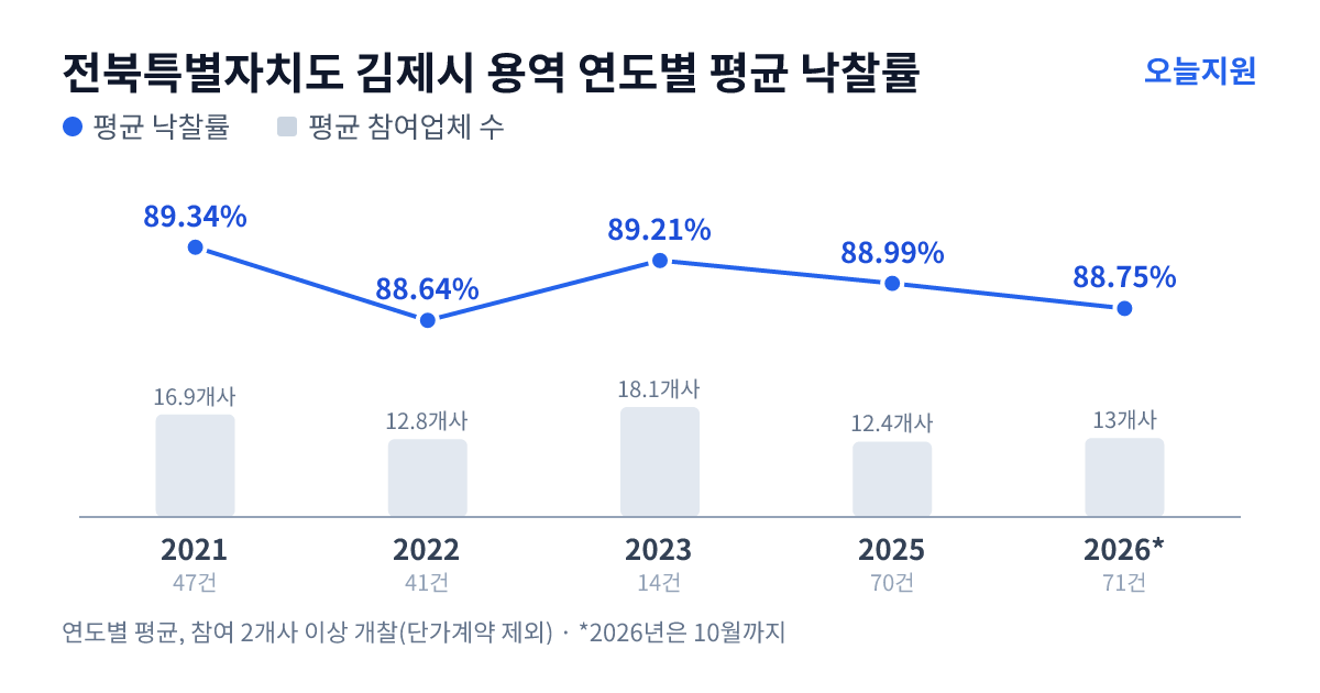 전북특별자치도 김제시 용역 연도별 평균 낙찰률과 평균 참여업체 수 — 2021년 89.34%·17개사, 2022년 88.64%·13개사, 2023년 89.21%·18개사, 2025년 88.99%·12개사, 2026년 88.75%·13개사