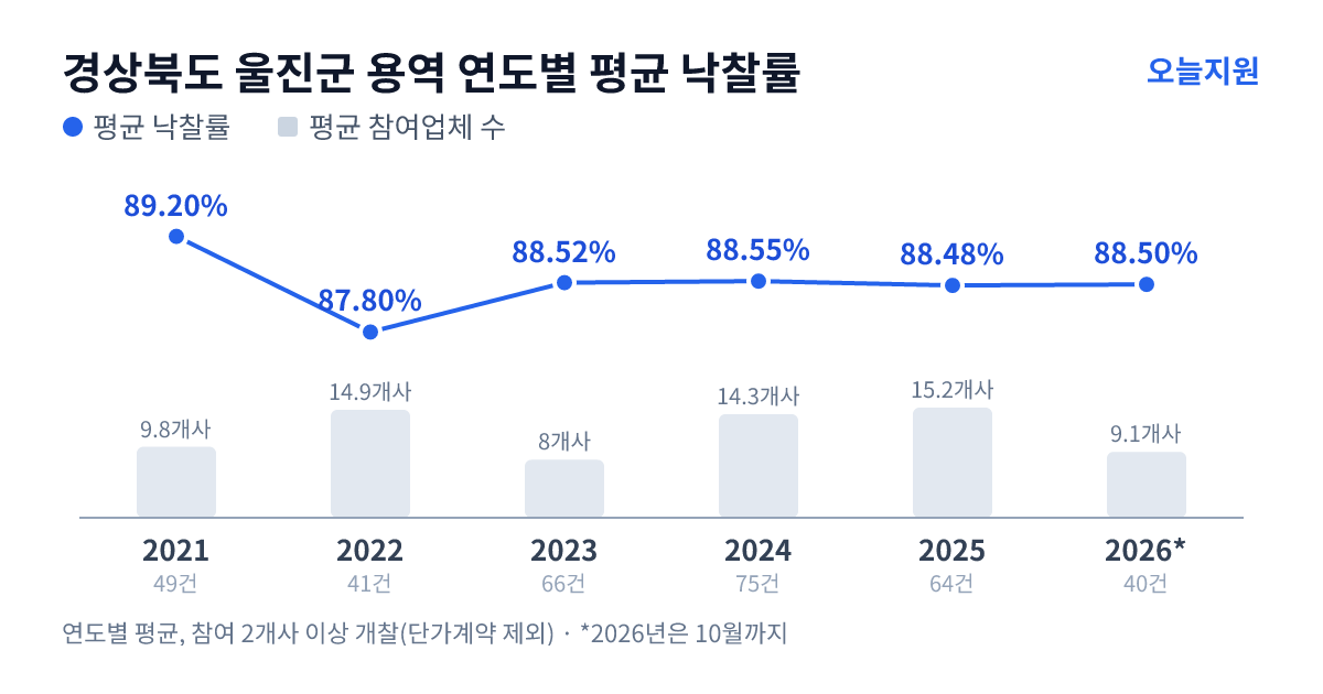 경상북도 울진군 용역 연도별 평균 낙찰률과 평균 참여업체 수 — 2021년 89.20%·10개사, 2022년 87.80%·15개사, 2023년 88.52%·8개사, 2024년 88.55%·14개사, 2025년 88.48%·15개사, 2026년 88.50%·9개사