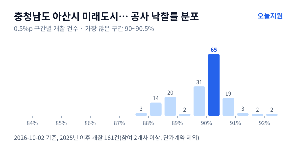 충청남도 아산시 미래도시관리사업소 공사 낙찰률 분포 — 2025년 이후 개찰 161건, 가장 많이 몰린 구간 90~90.5%(65건)
