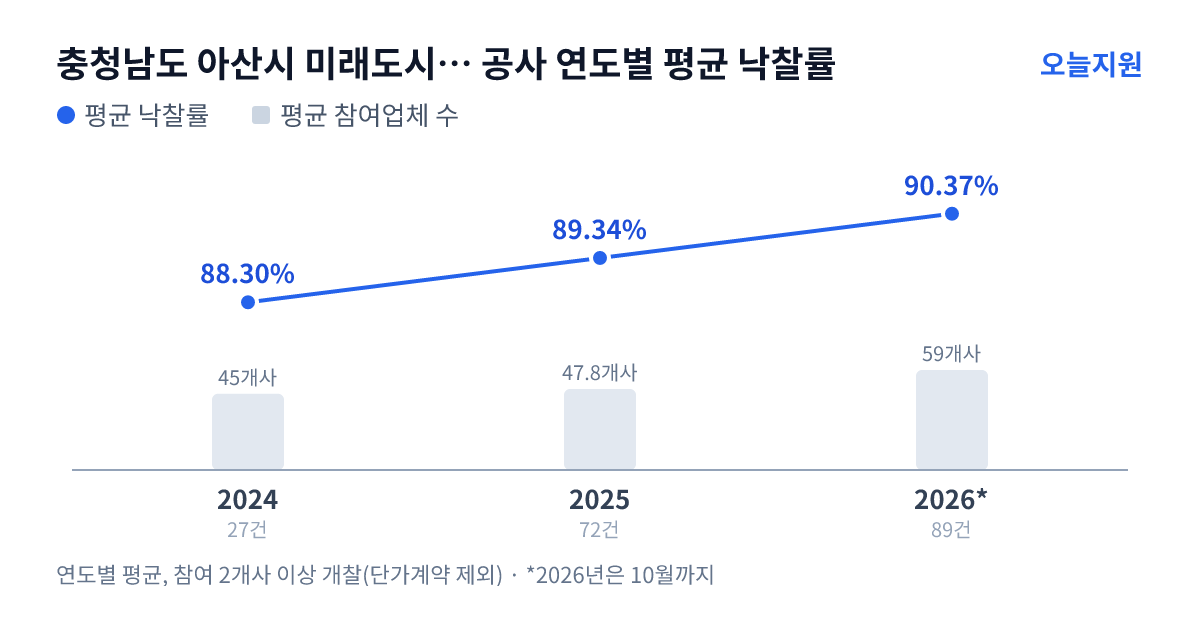 충청남도 아산시 미래도시관리사업소 공사 연도별 평균 낙찰률과 평균 참여업체 수 — 2024년 88.30%·45개사, 2025년 89.34%·48개사, 2026년 90.37%·59개사
