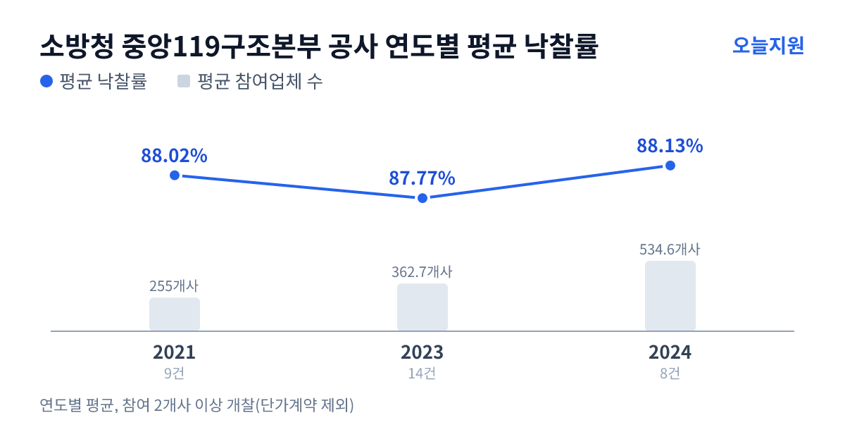 소방청 중앙119구조본부 공사 연도별 평균 낙찰률과 평균 참여업체 수 — 2021년 88.02%·255개사, 2023년 87.77%·363개사, 2024년 88.13%·535개사