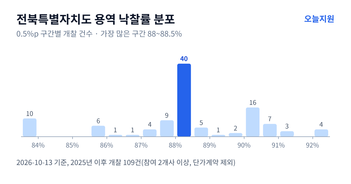 전북특별자치도 용역 낙찰률 분포 — 2025년 이후 개찰 109건, 가장 많이 몰린 구간 88~88.5%(40건)