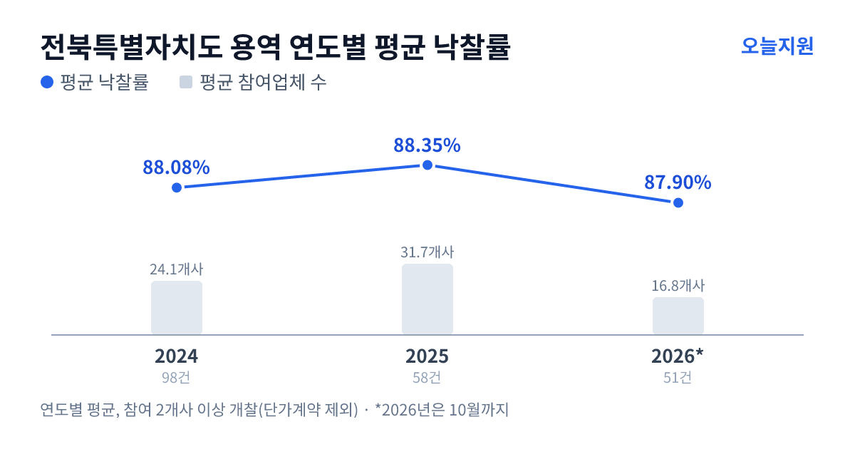 전북특별자치도 용역 연도별 평균 낙찰률과 평균 참여업체 수 — 2024년 88.08%·24개사, 2025년 88.35%·32개사, 2026년 87.90%·17개사