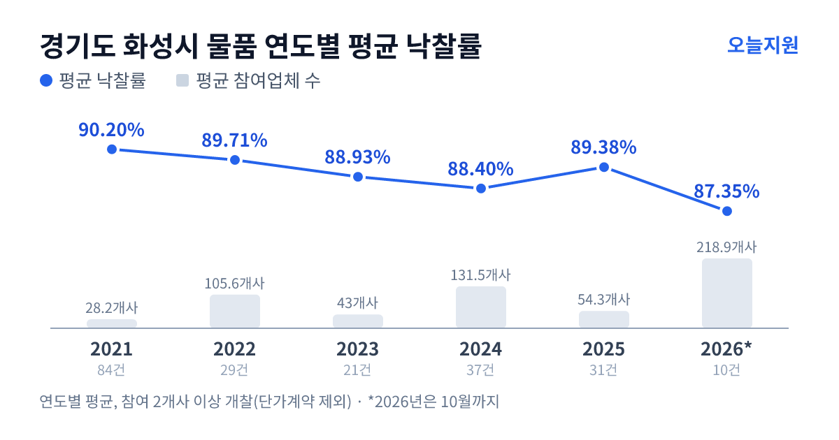 경기도 화성시 물품 연도별 평균 낙찰률과 평균 참여업체 수 — 2021년 90.20%·28개사, 2022년 89.71%·106개사, 2023년 88.93%·43개사, 2024년 88.40%·132개사, 2025년 89.38%·54개사, 2026년 87.35%·219개사