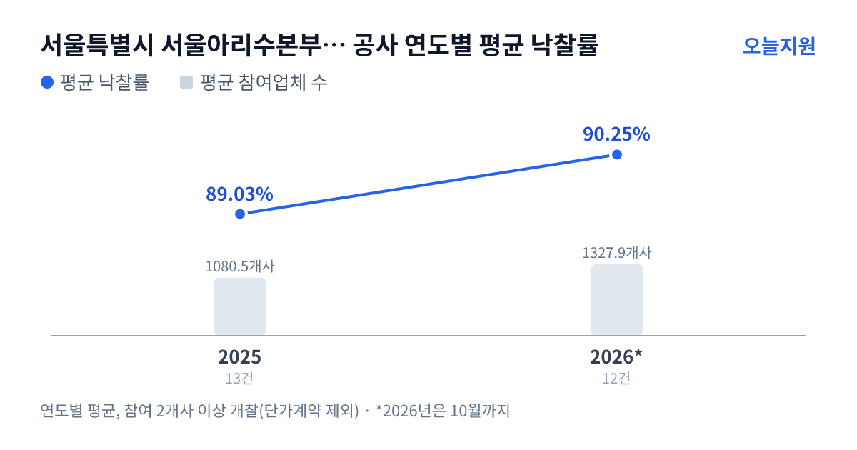 서울특별시 서울아리수본부 강북아리수정수센터 공사 연도별 평균 낙찰률과 평균 참여업체 수 — 2025년 89.03%·1081개사, 2026년 90.25%·1328개사