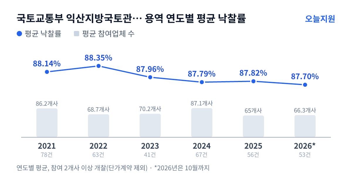 국토교통부 익산지방국토관리청 남원국토관리사무소 용역 연도별 평균 낙찰률과 평균 참여업체 수 — 2021년 88.14%·86개사, 2022년 88.35%·69개사, 2023년 87.96%·70개사, 2024년 87.79%·87개사, 2025년 87.82%·65개사, 2026년 87.70%·66개사