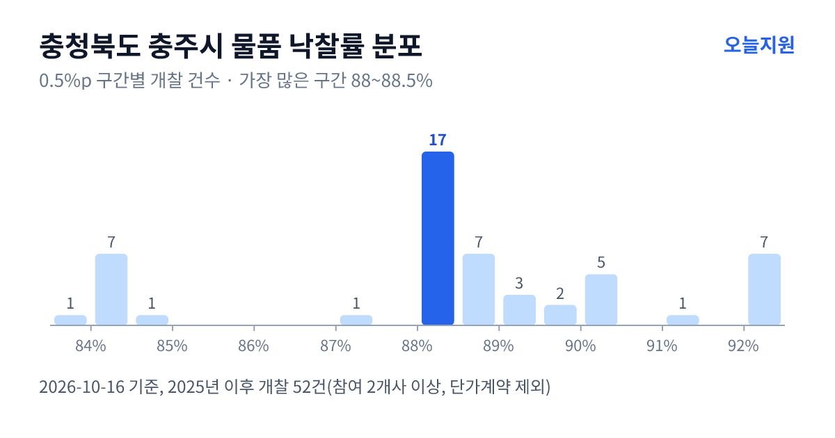 충청북도 충주시 물품 낙찰률 분포 — 2025년 이후 개찰 52건, 가장 많이 몰린 구간 88~88.5%(17건)