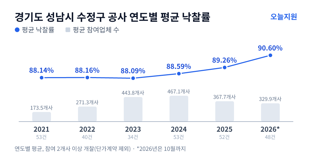 경기도 성남시 수정구 공사 연도별 평균 낙찰률과 평균 참여업체 수 — 2021년 88.14%·174개사, 2022년 88.16%·271개사, 2023년 88.09%·444개사, 2024년 88.59%·467개사, 2025년 89.26%·368개사, 2026년 90.60%·330개사
