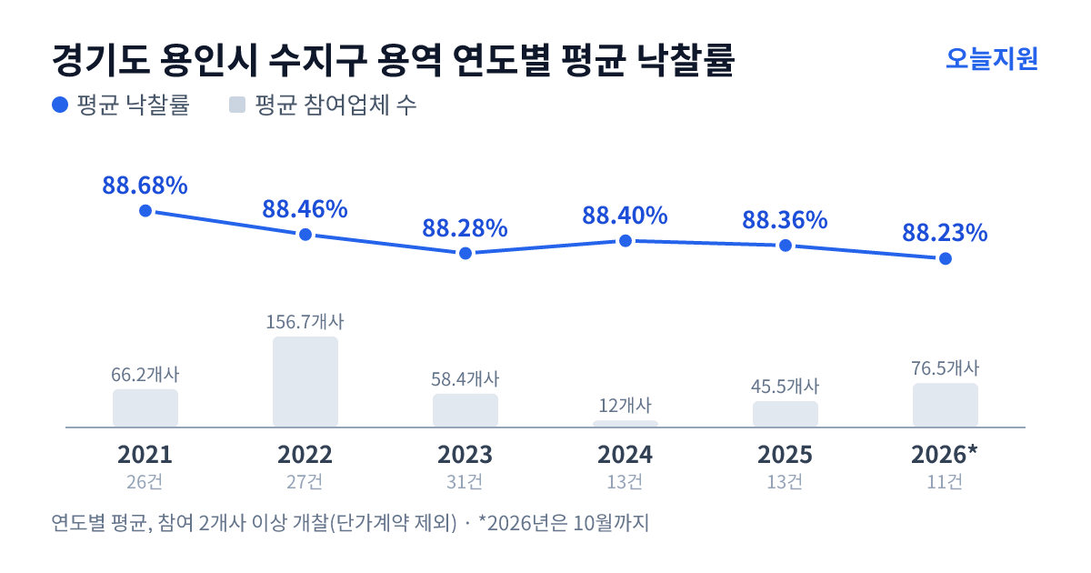 경기도 용인시 수지구 용역 연도별 평균 낙찰률과 평균 참여업체 수 — 2021년 88.68%·66개사, 2022년 88.46%·157개사, 2023년 88.28%·58개사, 2024년 88.40%·12개사, 2025년 88.36%·46개사, 2026년 88.23%·77개사