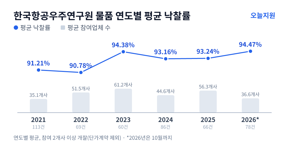 한국항공우주연구원 물품 연도별 평균 낙찰률과 평균 참여업체 수 — 2021년 91.21%·35개사, 2022년 90.78%·52개사, 2023년 94.38%·61개사, 2024년 93.16%·45개사, 2025년 93.24%·56개사, 2026년 94.47%·37개사
