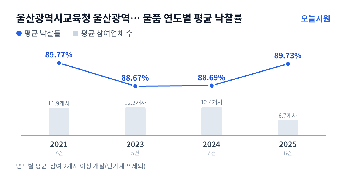 울산광역시교육청 울산광역시강북교육지원청 고헌유치원 물품 연도별 평균 낙찰률과 평균 참여업체 수 — 2021년 89.77%·12개사, 2023년 88.67%·12개사, 2024년 88.69%·12개사, 2025년 89.73%·7개사