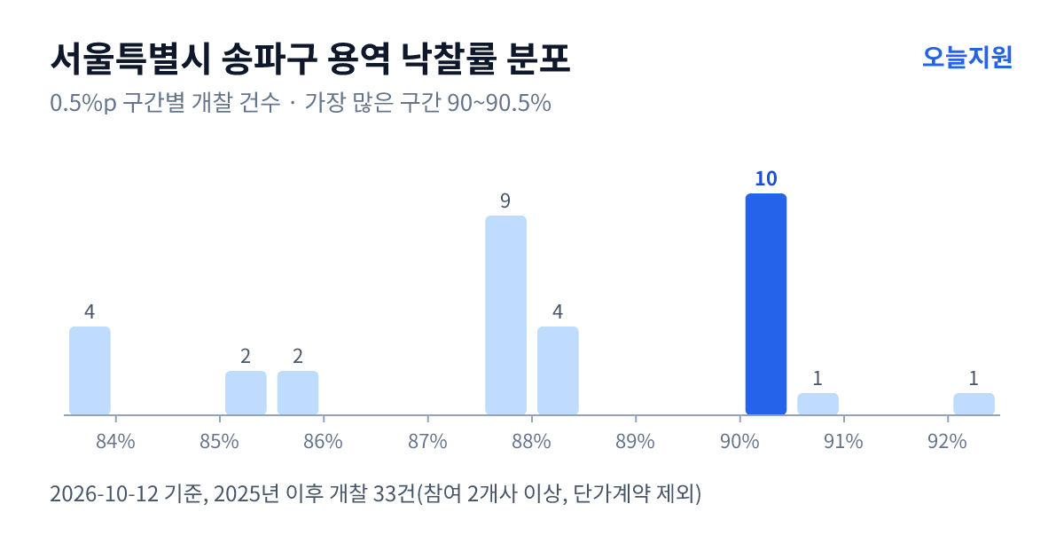 서울특별시 송파구 용역 낙찰률 분포 — 2025년 이후 개찰 33건, 가장 많이 몰린 구간 90~90.5%(10건)
