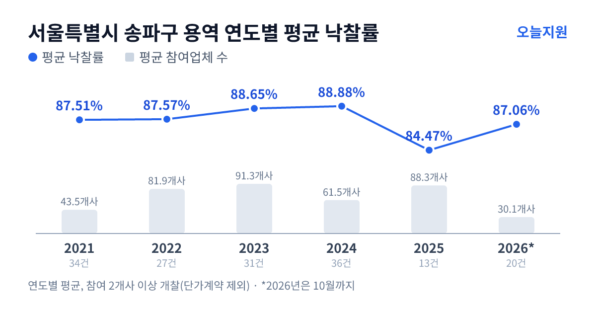서울특별시 송파구 용역 연도별 평균 낙찰률과 평균 참여업체 수 — 2021년 87.51%·44개사, 2022년 87.57%·82개사, 2023년 88.65%·91개사, 2024년 88.88%·62개사, 2025년 84.47%·88개사, 2026년 87.06%·30개사