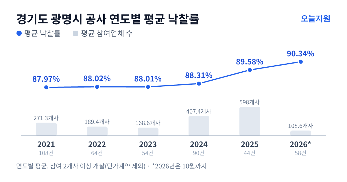 경기도 광명시 공사 연도별 평균 낙찰률과 평균 참여업체 수 — 2021년 87.97%·271개사, 2022년 88.02%·189개사, 2023년 88.01%·169개사, 2024년 88.31%·407개사, 2025년 89.58%·598개사, 2026년 90.34%·109개사