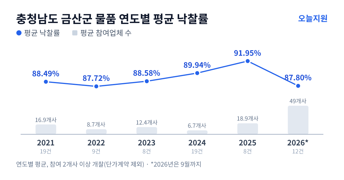 충청남도 금산군 물품 연도별 평균 낙찰률과 평균 참여업체 수 — 2021년 88.49%·17개사, 2022년 87.72%·9개사, 2023년 88.58%·12개사, 2024년 89.94%·7개사, 2025년 91.95%·19개사, 2026년 87.80%·49개사