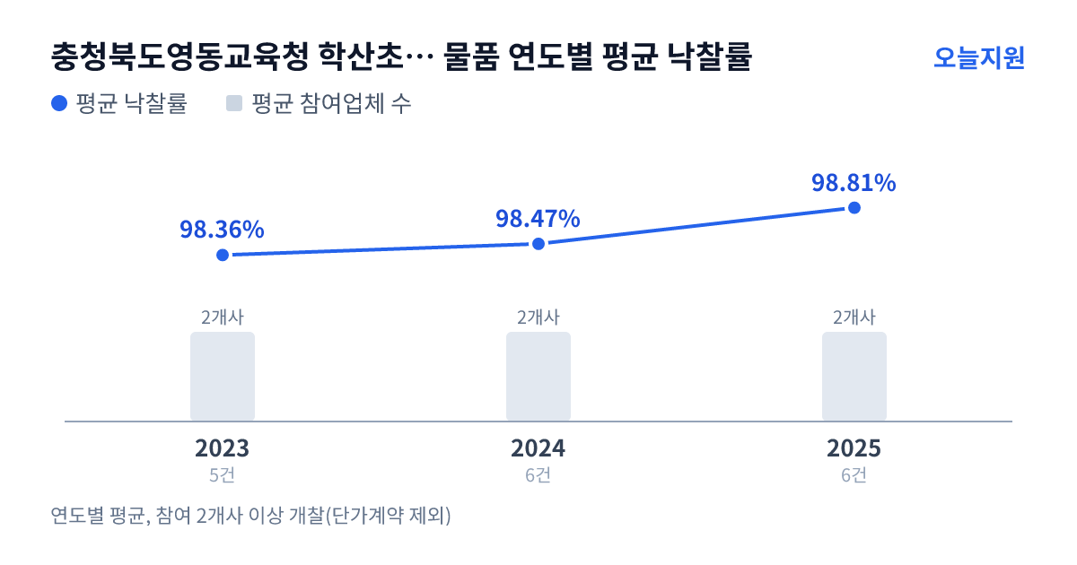 충청북도영동교육청 학산초등학교 물품 연도별 평균 낙찰률과 평균 참여업체 수 — 2023년 98.36%·2개사, 2024년 98.47%·2개사, 2025년 98.81%·2개사