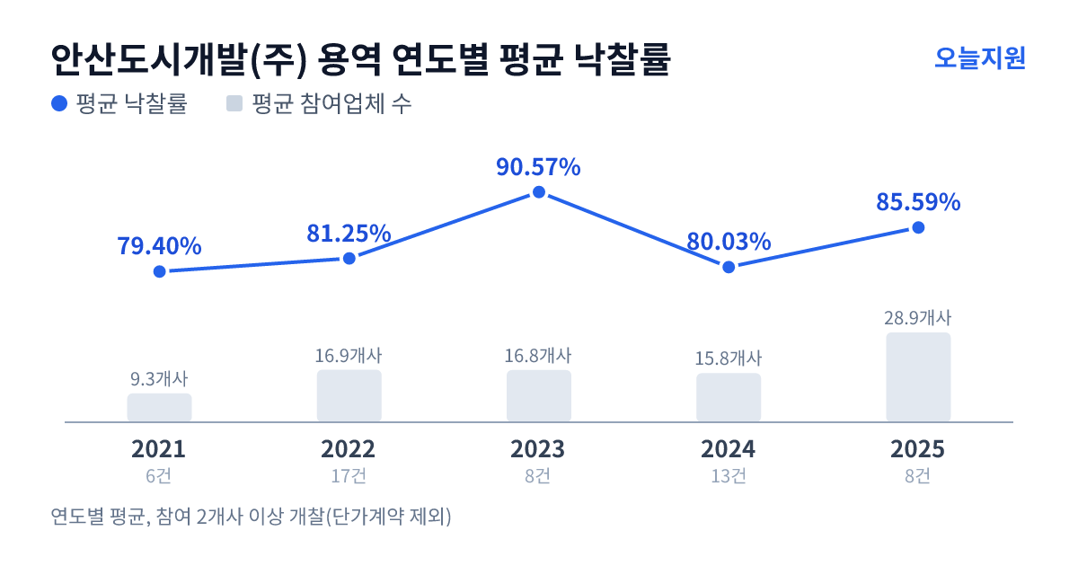 안산도시개발(주) 용역 연도별 평균 낙찰률과 평균 참여업체 수 — 2021년 79.40%·9개사, 2022년 81.25%·17개사, 2023년 90.57%·17개사, 2024년 80.03%·16개사, 2025년 85.59%·29개사