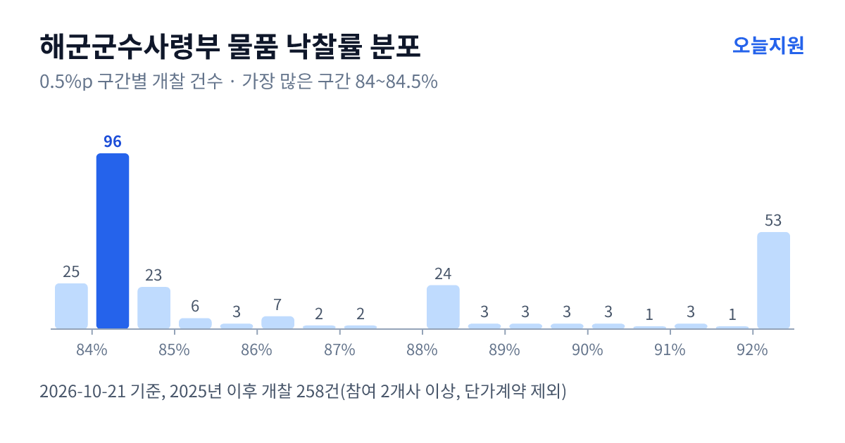 해군군수사령부 물품 낙찰률 분포 — 2025년 이후 개찰 258건, 가장 많이 몰린 구간 84~84.5%(96건)
