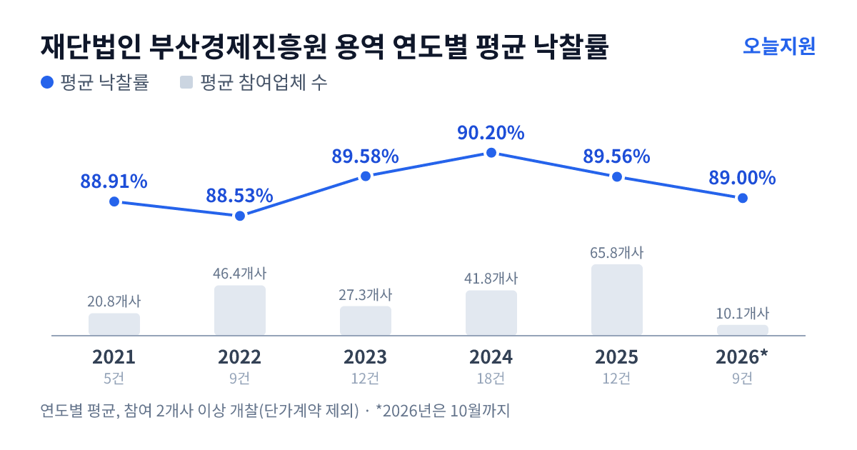 재단법인 부산경제진흥원 용역 연도별 평균 낙찰률과 평균 참여업체 수 — 2021년 88.91%·21개사, 2022년 88.53%·46개사, 2023년 89.58%·27개사, 2024년 90.20%·42개사, 2025년 89.56%·66개사, 2026년 89.00%·10개사