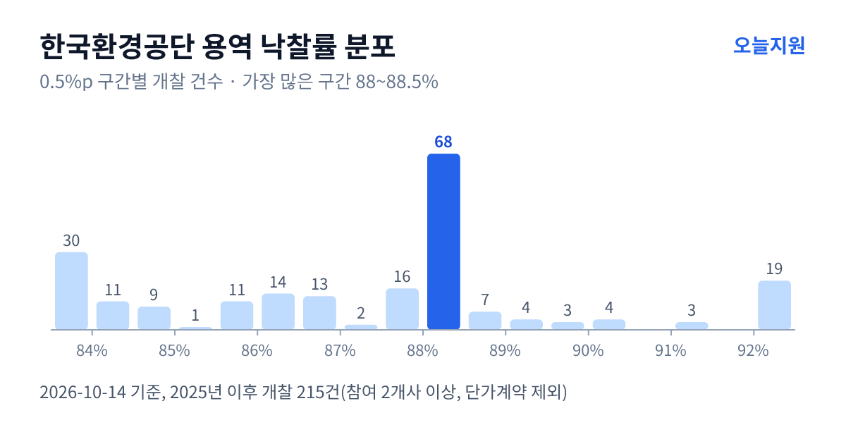 한국환경공단 용역 낙찰률 분포 — 2025년 이후 개찰 215건, 가장 많이 몰린 구간 88~88.5%(68건)