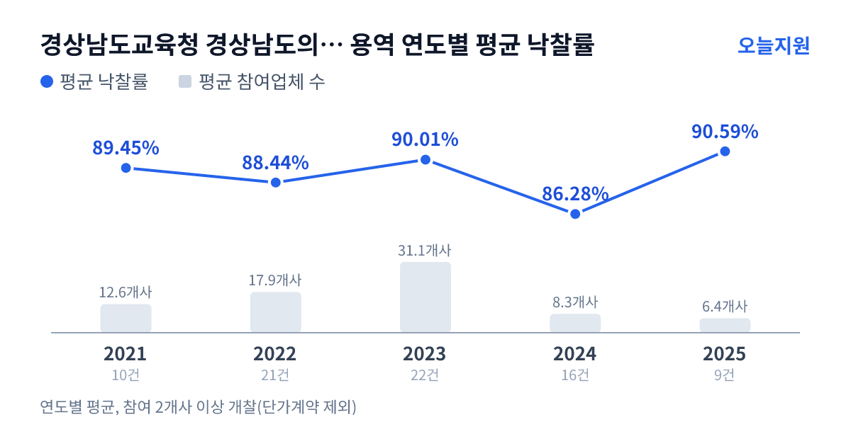 경상남도교육청 경상남도의령교육지원청 용역 연도별 평균 낙찰률과 평균 참여업체 수 — 2021년 89.45%·13개사, 2022년 88.44%·18개사, 2023년 90.01%·31개사, 2024년 86.28%·8개사, 2025년 90.59%·6개사