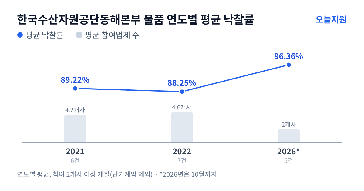 한국수산자원공단동해본부 물품 연도별 평균 낙찰률과 평균 참여업체 수 — 2021년 89.22%·4개사, 2022년 88.25%·5개사, 2026년 96.36%·2개사