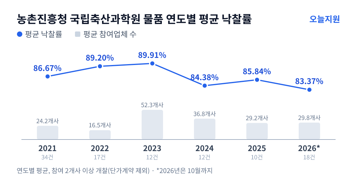 농촌진흥청 국립축산과학원 물품 연도별 평균 낙찰률과 평균 참여업체 수 — 2021년 86.67%·24개사, 2022년 89.20%·17개사, 2023년 89.91%·52개사, 2024년 84.38%·37개사, 2025년 85.84%·29개사, 2026년 83.37%·30개사
