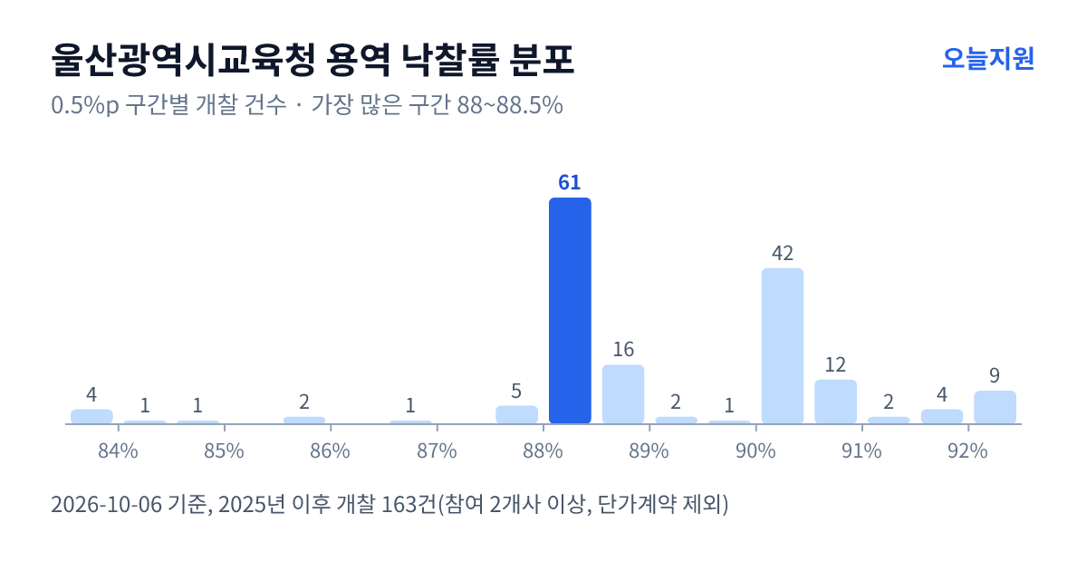 울산광역시교육청 용역 낙찰률 분포 — 2025년 이후 개찰 163건, 가장 많이 몰린 구간 88~88.5%(61건)